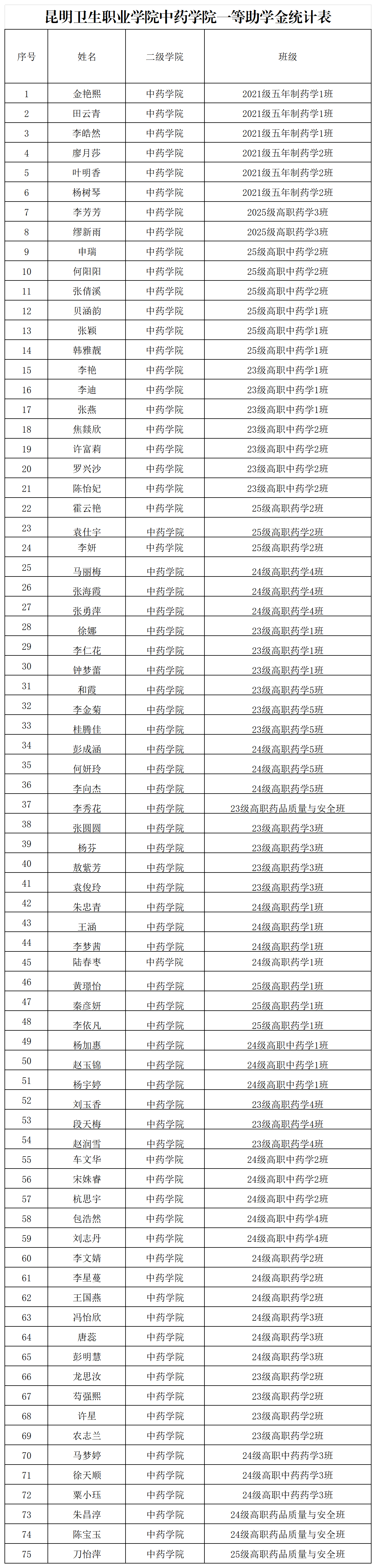 2025年中药学院奖助学金公示_一等助学金.png